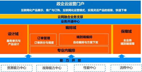 5G網(wǎng)絡(luò)支撐 云網(wǎng)融合業(yè)務(wù)的設(shè)計(jì)、編排與信息處理存儲(chǔ)服務(wù)